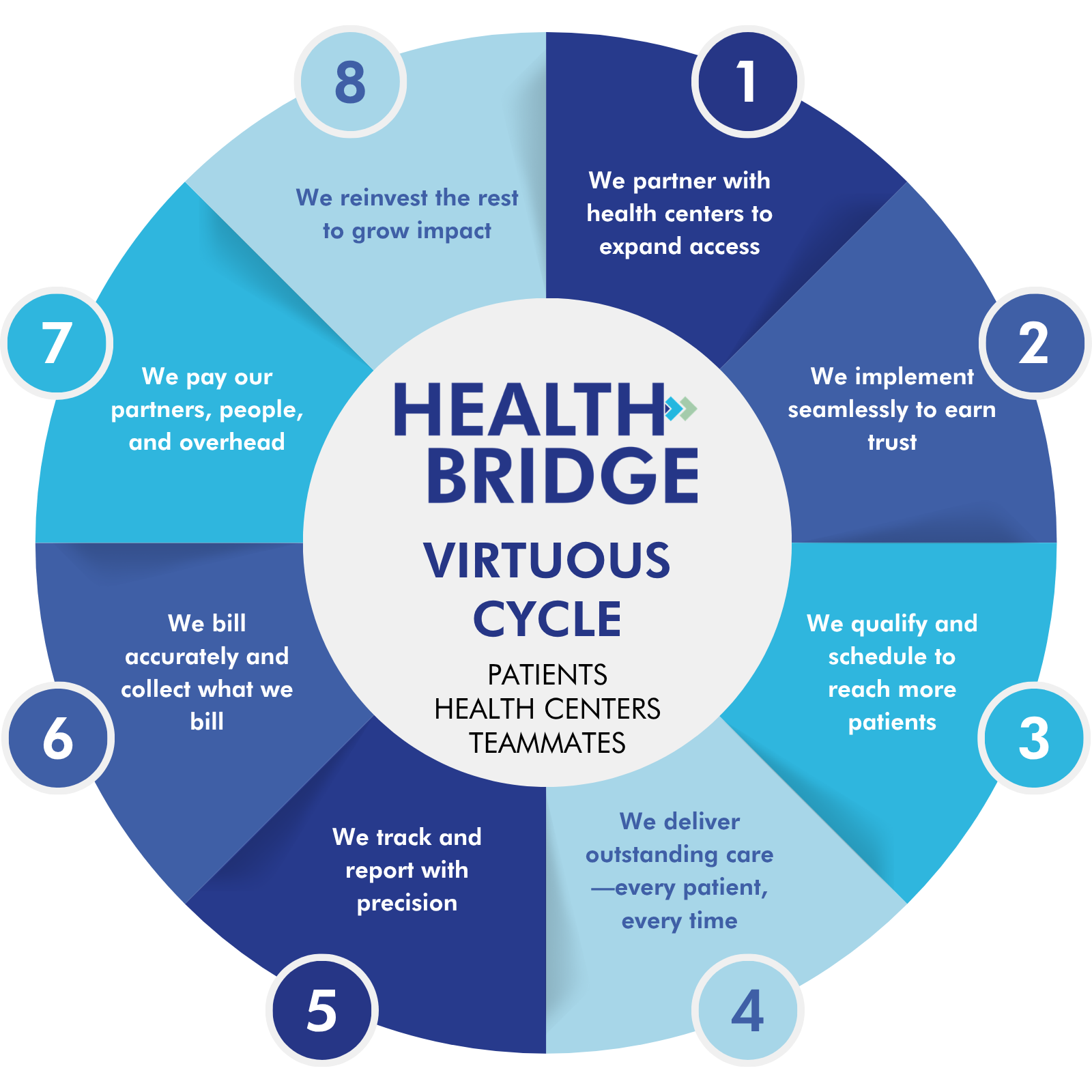The Health Bridge Virtuous Cycle: eight steps from partnering with health centers to expand access through reinvesting to grow impact, with patients, health centers, and teammates at the center